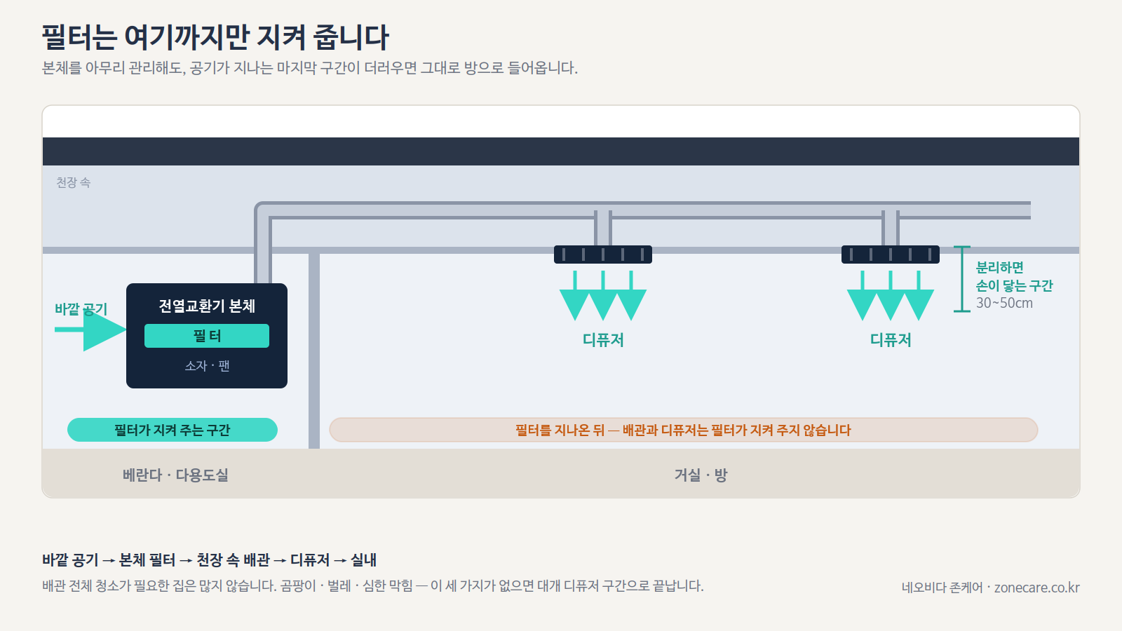 이 글은 덕트 청소를 권하는 글이 아닙니다